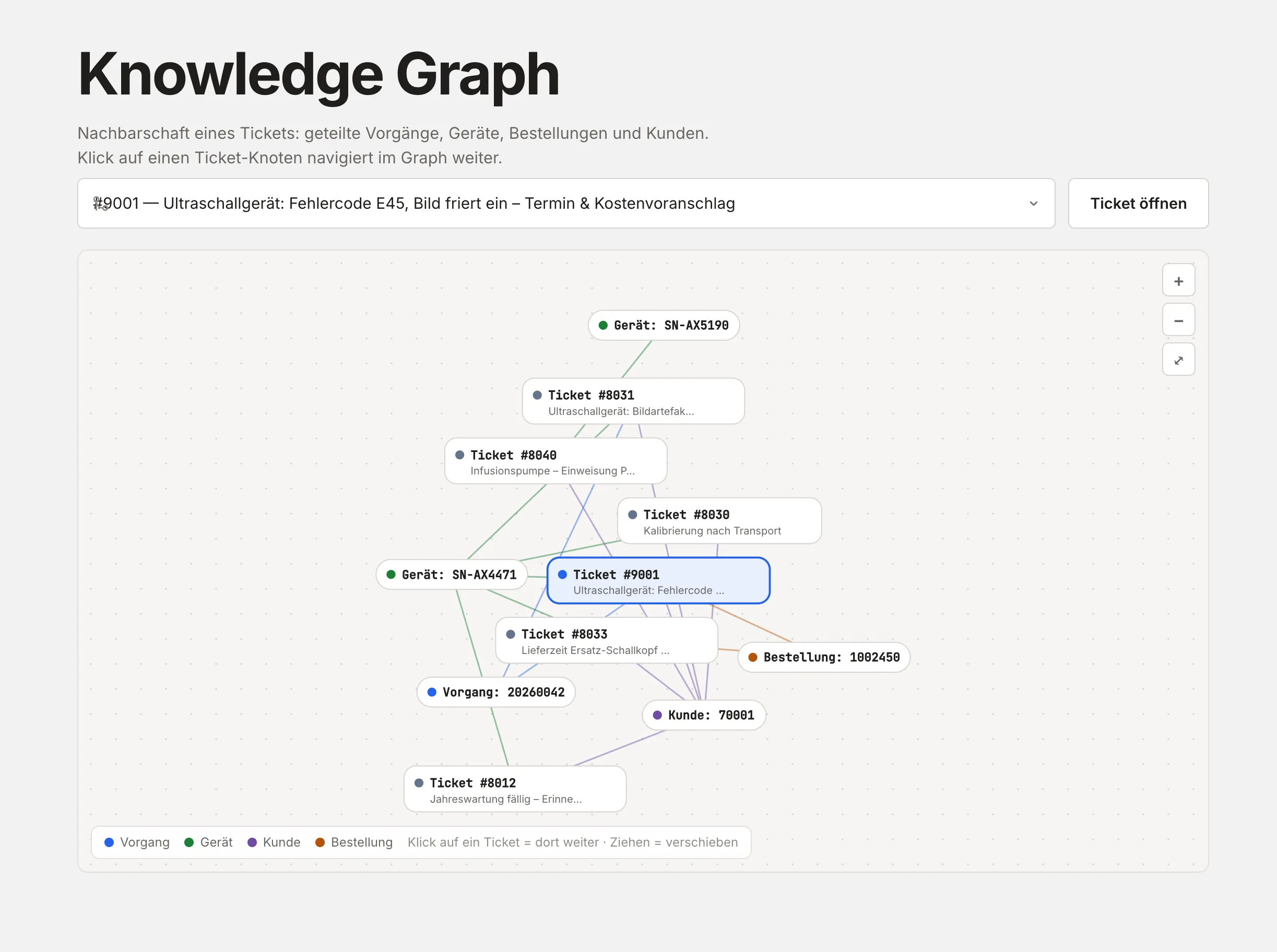 Wissensgraph: ein hervorgehobenes Support-Ticket, verbunden mit weiteren Tickets, Geräten, einem Kunden, einer Bestellung und einem Servicevorgang.